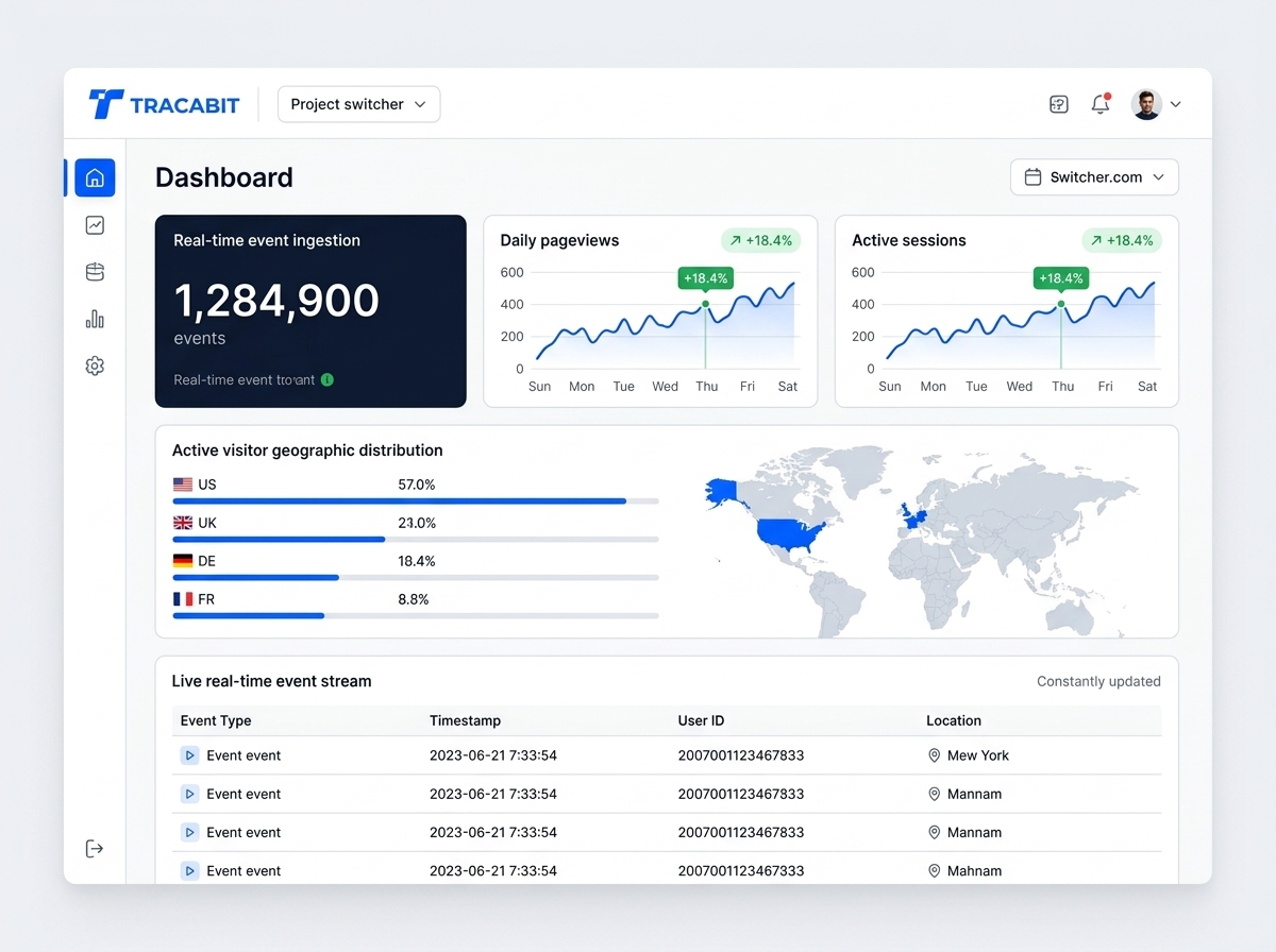 Tracabit product dashboard showing live event stream, pageviews chart, active sessions counter, privacy-first analytics interface, clean white UI with blue accents, minimal design