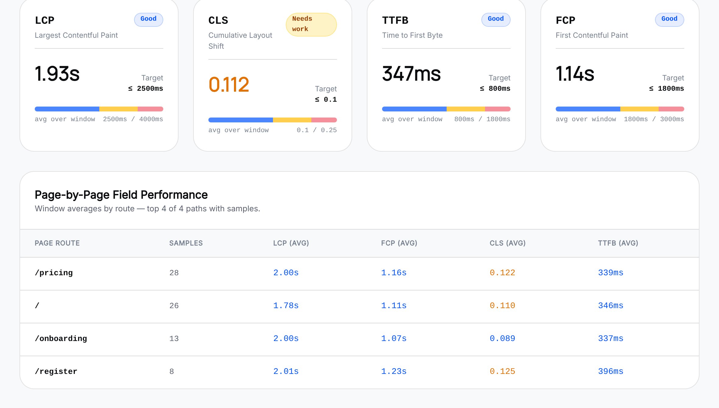 The Web vitals page with LCP, CLS, TTFB and FCP averages and a per-page table.